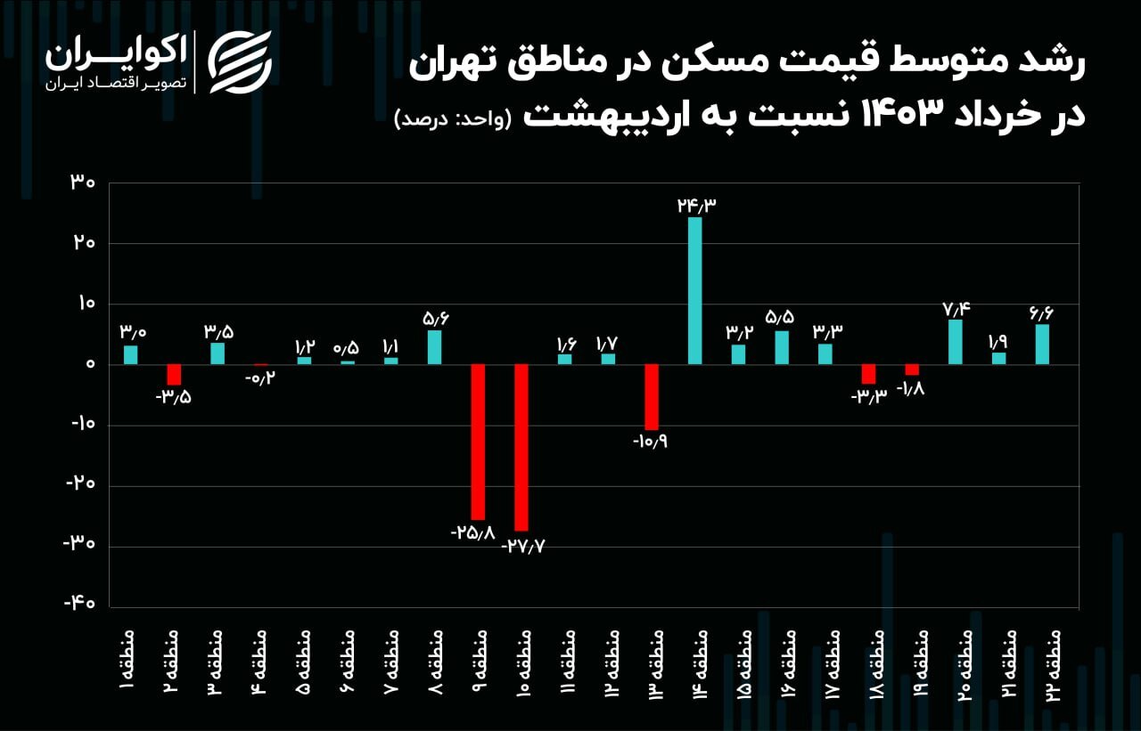 افت قیمت در مناطق تهران