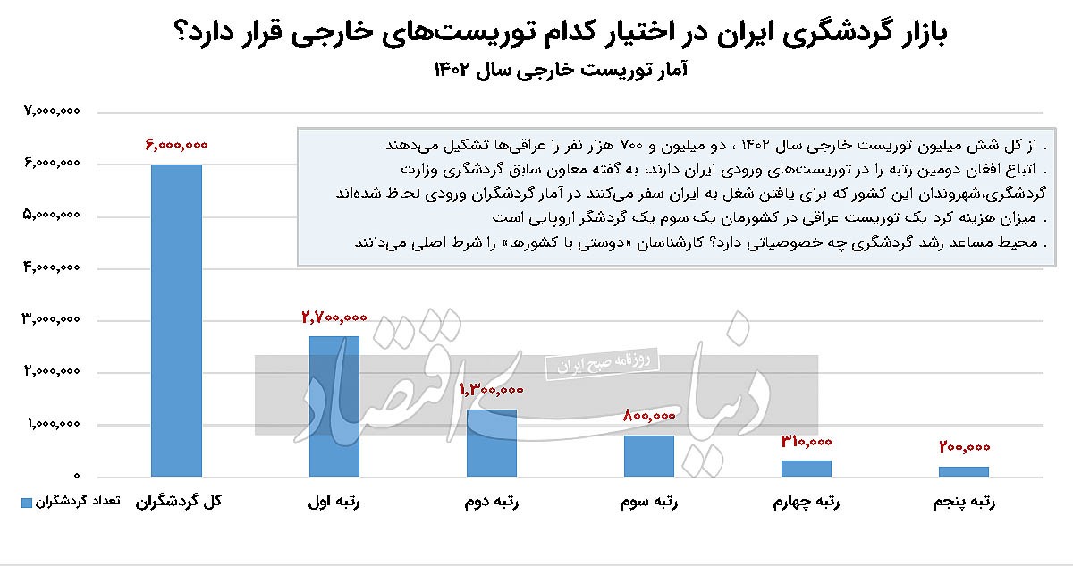 آمار گردشگری در ایران