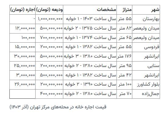 جدول اجاره خانه