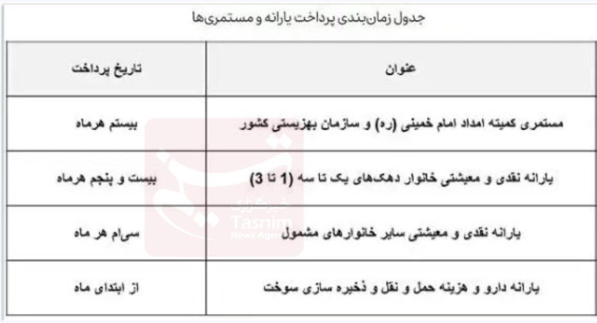 جدول زمان بندی پرداخت یارانه‌ها