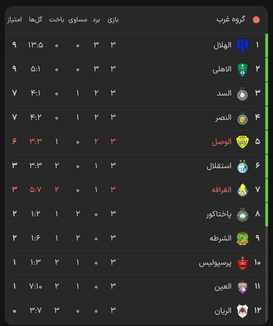 جدول لیگ نخبگان آسیا در هفته سوم