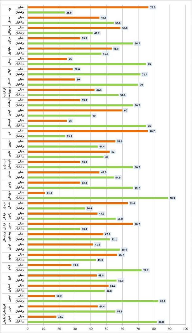 آمار رای استان ها به جلیلی و پزشکیان