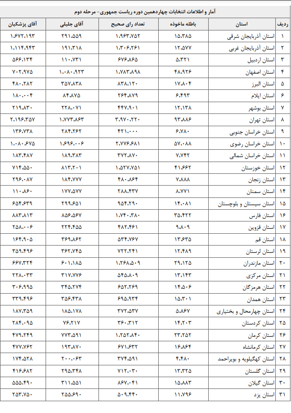 آمار تعداد رای پزشکیان و جلیلی در هر استان