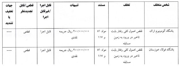 رای کمیته انضباطی علیه فراز کمالوند و تیمهای آلومینیوم و فولاد