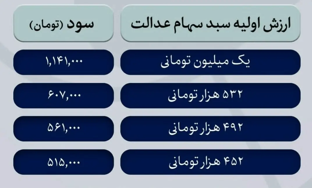 جدول سود سهام عدالت در دی 1404