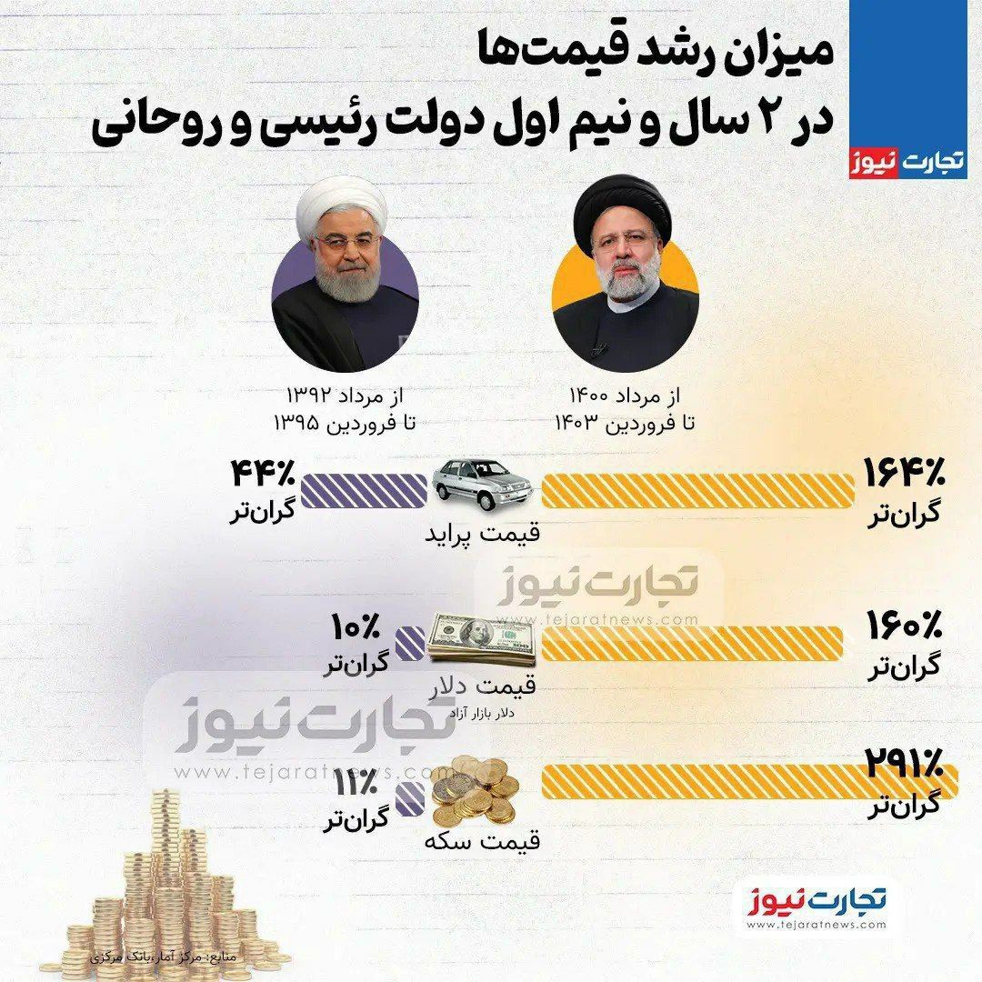 مقایسه میزان رشد قیمتها در دولت روحانی و رییسی