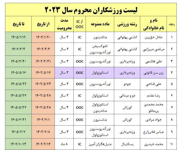 لیست دوپینگی ها1