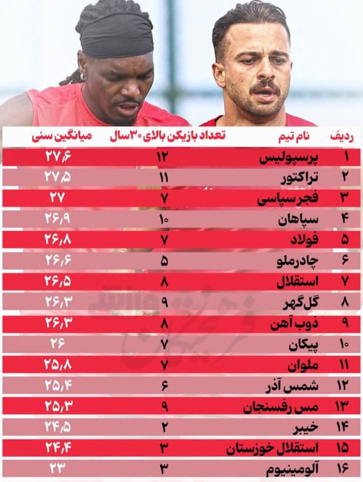 جدول میانگین سنی تیم‌های لیگ برتر ایران