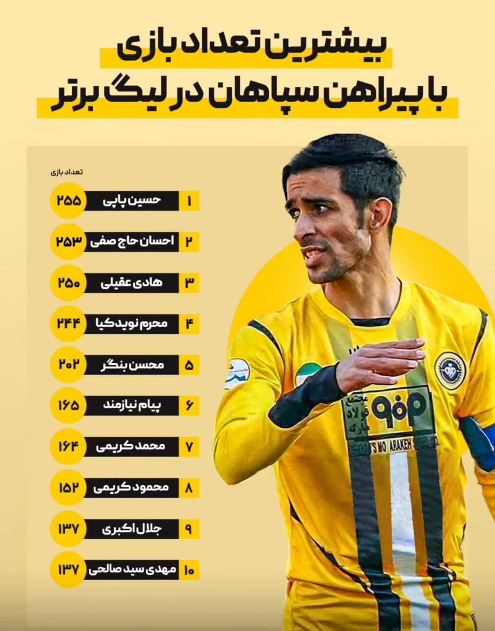 حاج‌صفی در آستانه ثبت رکورد در سپاهان