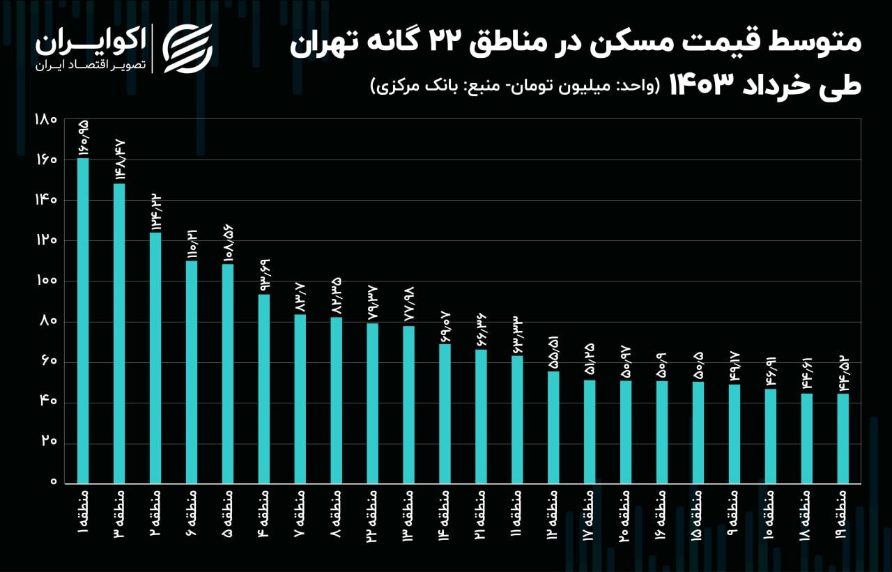 قیمت خانه در مناطق تهران