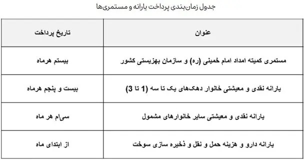 جدول واریز یارانه دهک بندی ها