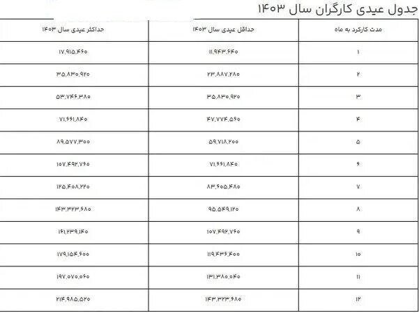 جدول عیدی کارگران در سال 1403