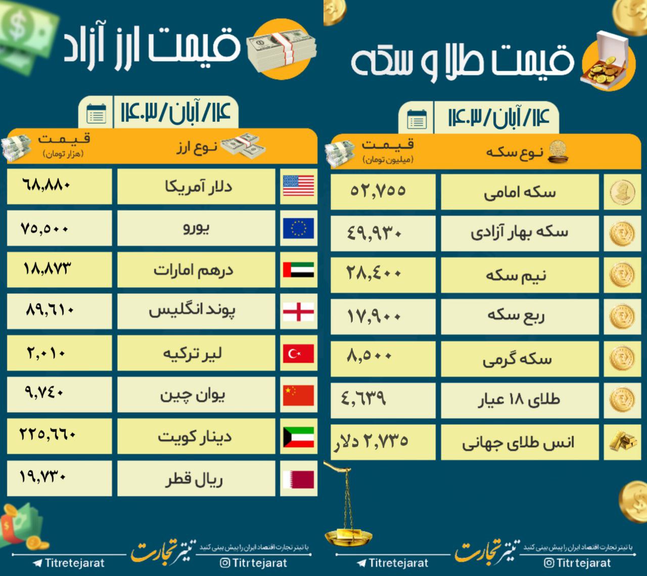 کاهش قیمت سکه و دلار