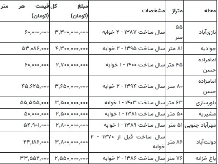 جدول قیمت آپارتمان با 2 میلیارد تومان