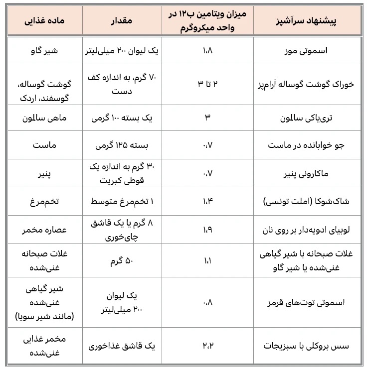 چدول ویتامین ب 12 مواد غذایی