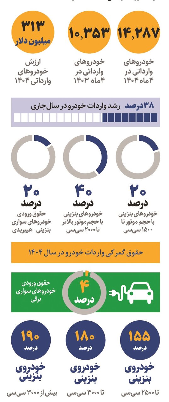 واردات خودروهای دست دوم به کجا رسید