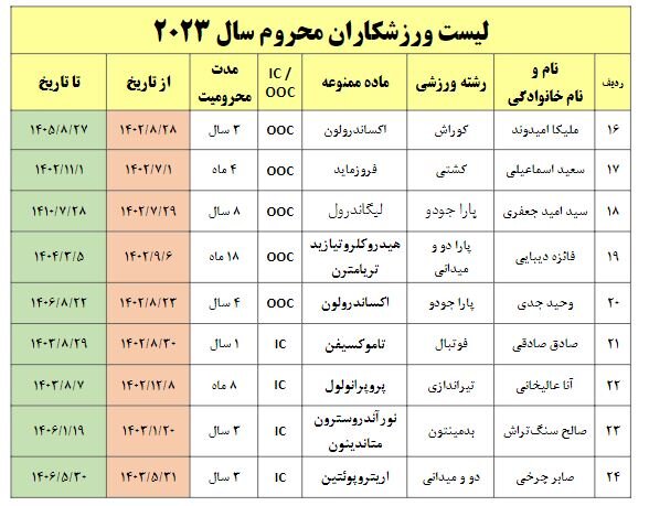 لیست دوپینگی ها 3