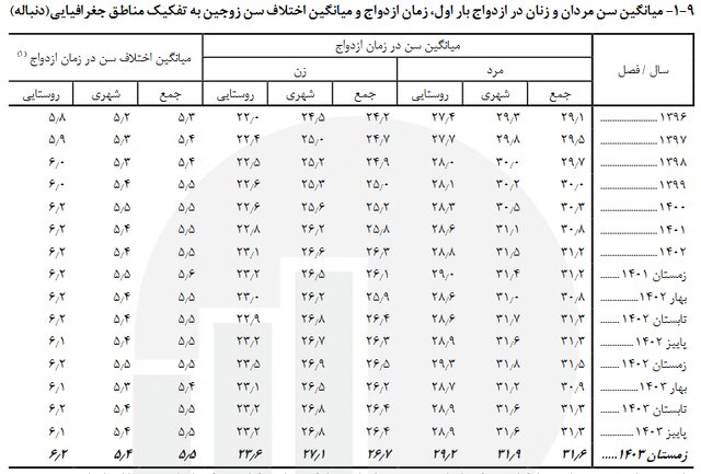 میانگین سن ازدواج در کشور اعلام شد1چ