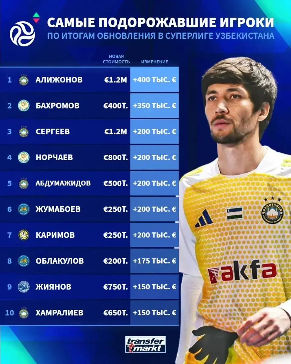 اکبر علیجانوف، گران‌ترین بازیکن لیگ ازبکستان
