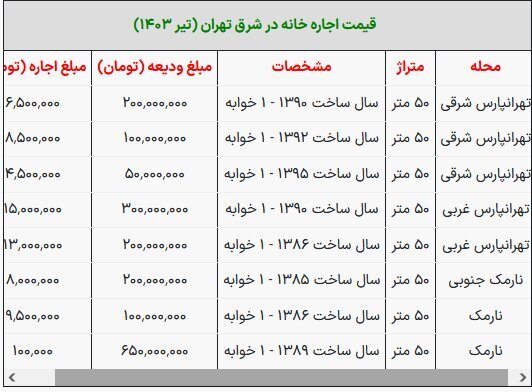 جدول قیمت اجاره خانه با 200 میلیون پول پیش