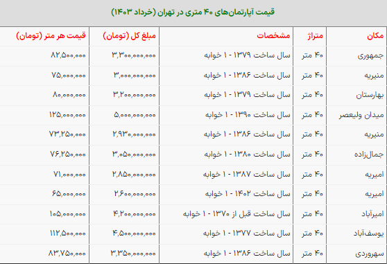 قیمت آپارتمان 40 متری در تهران