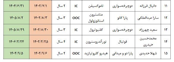 لیست دوپینگی ها 2