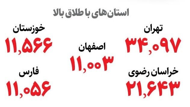 آمار طلاق در استان ها