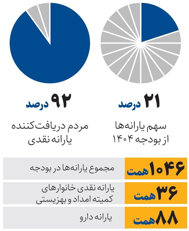 یارانه ۱۸ میلیون نفر به زودی حذف می‌شود!