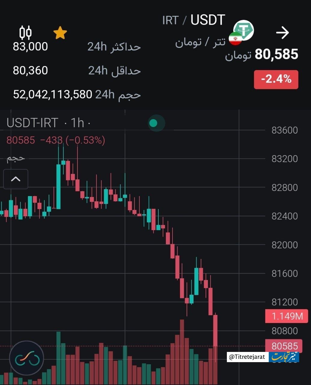 کاهش شبانه قیمت تتر قبل از دور جدید مذاکرات
