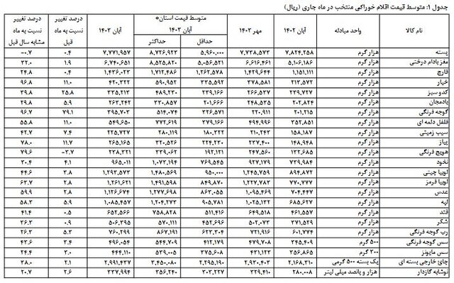 جدول قیمت خوراکی