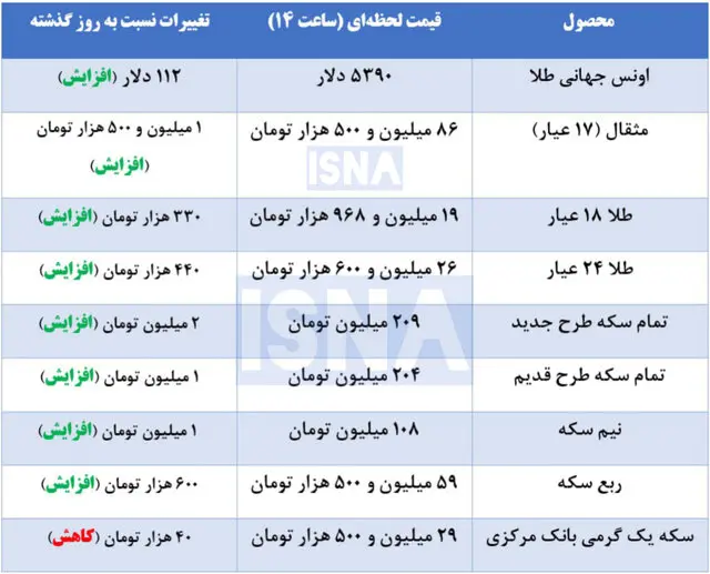 آخرین وضعیت قیمت طلا و سکه در بازار