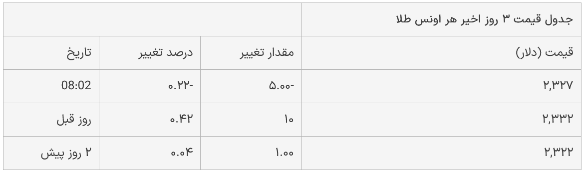 جدول تغییرات قیمت طلا