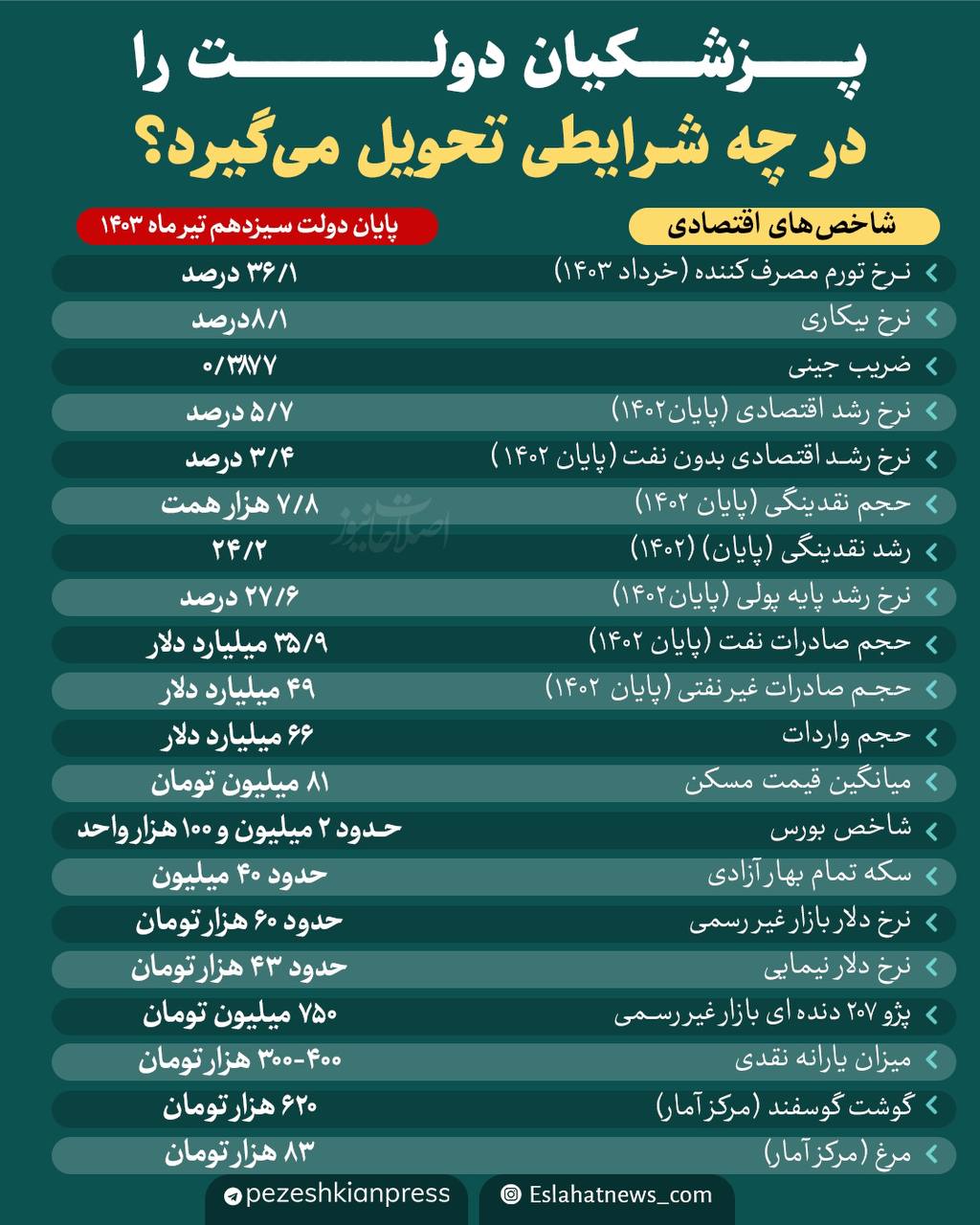 شاخص انواع موصوعات دولت رییسی موقع تحویل به پزشکیان