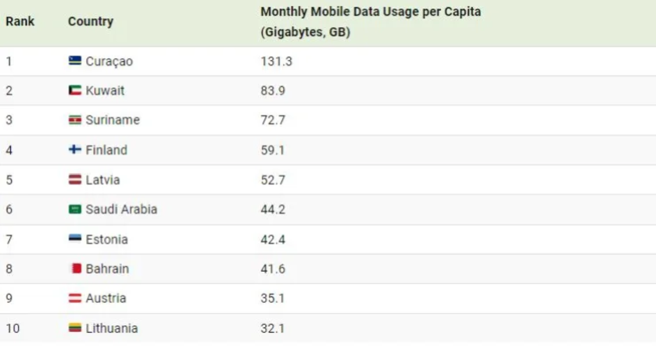 جدول سرعت اینترنت کشورها