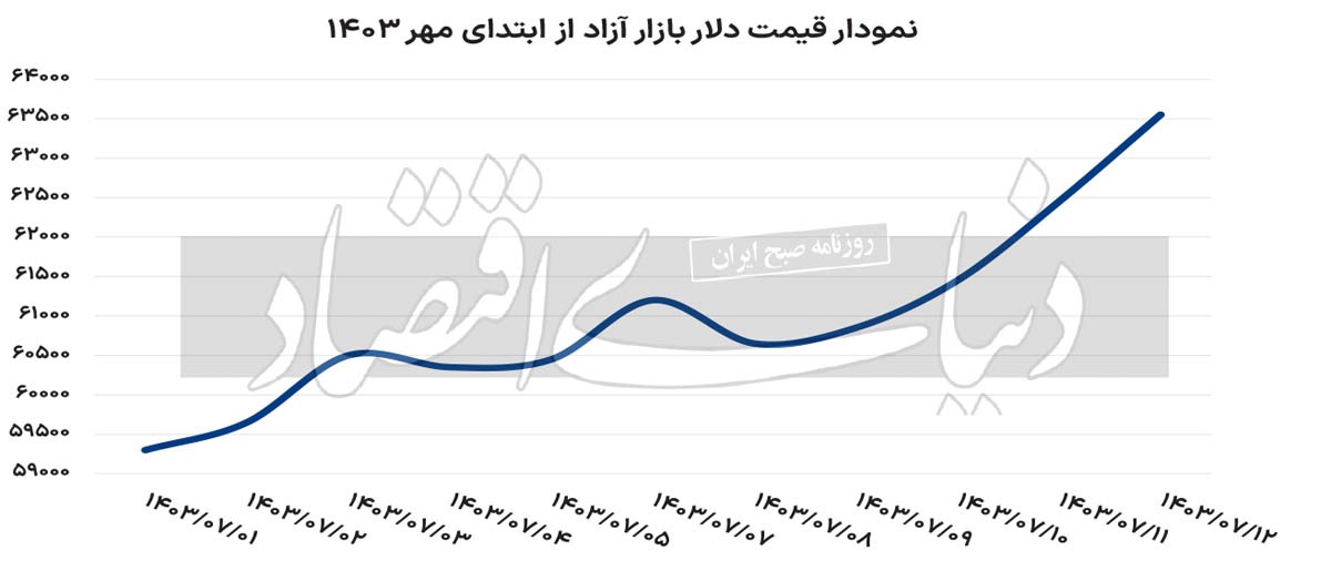 قیمت ارز