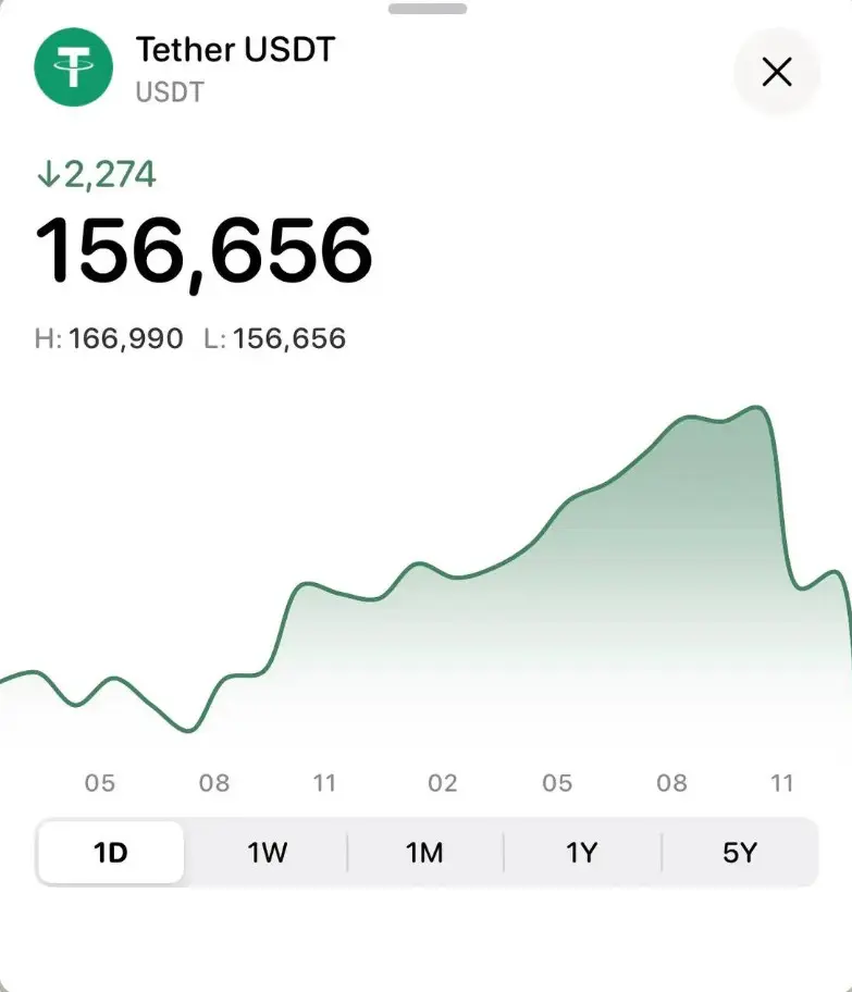 سفر عراقچی به ترکیه، تتر را ۱۰هزار تومان کاهش داد