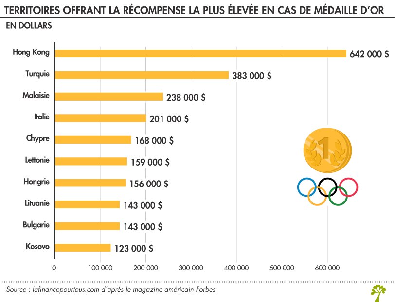 نمودار قیمت مدال های المپیک