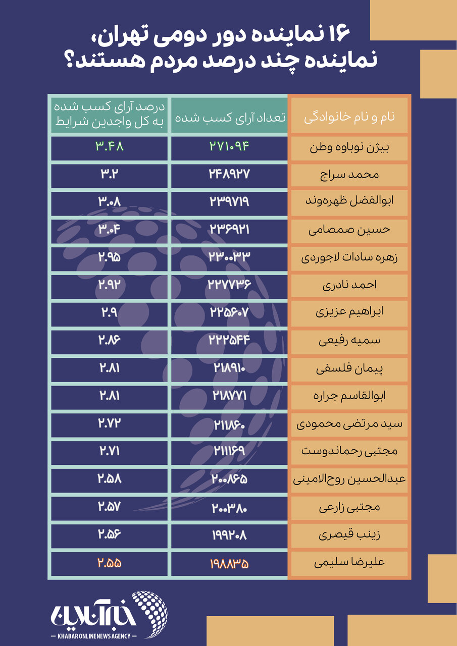 جدول میزان رای نمایندگان مجلس دوازدهم