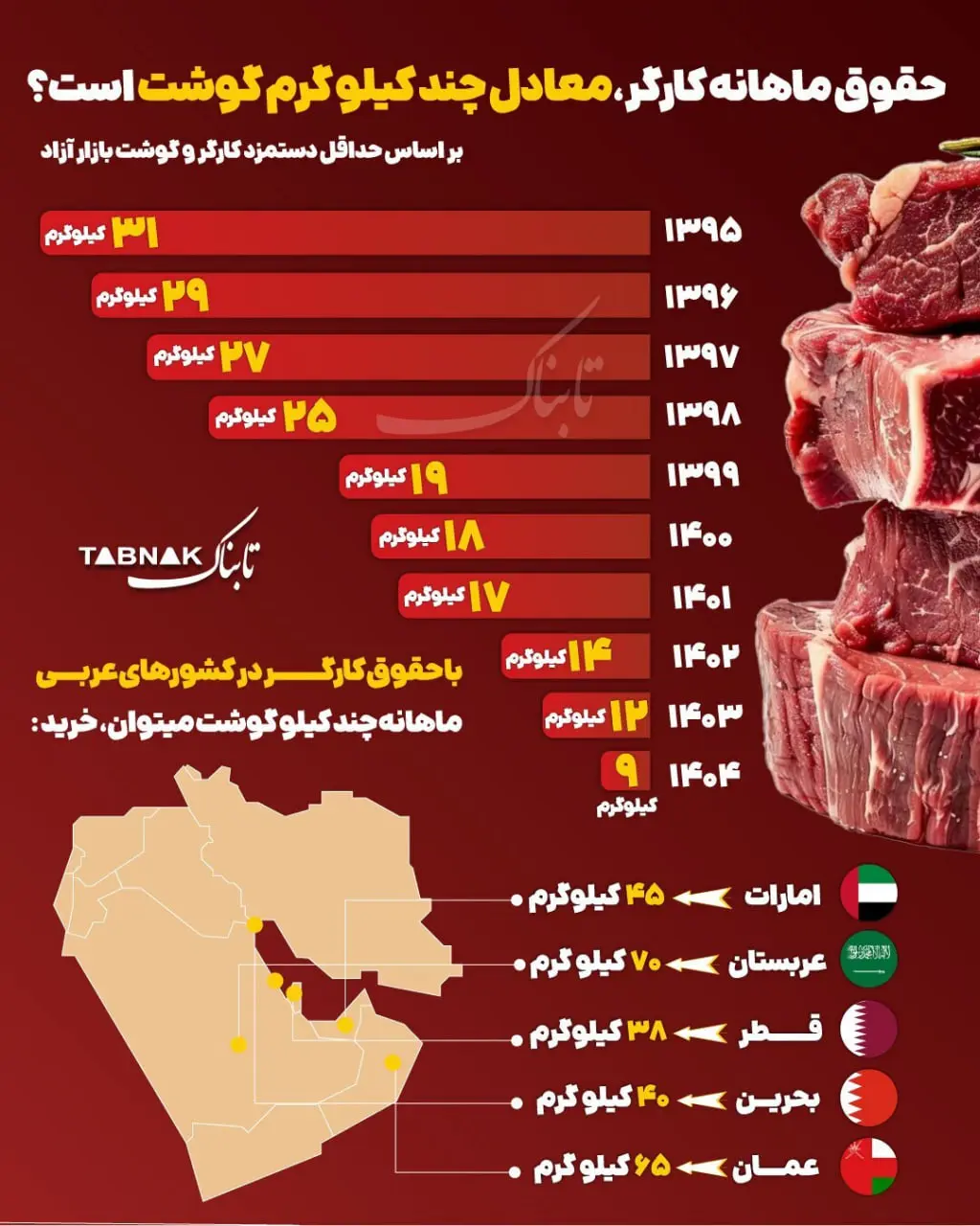 حقوق ماهانه کارگران معادل چند کیلو گوشت است