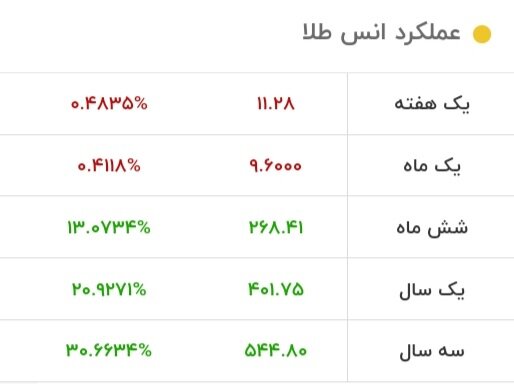 جدول قیمت طلا