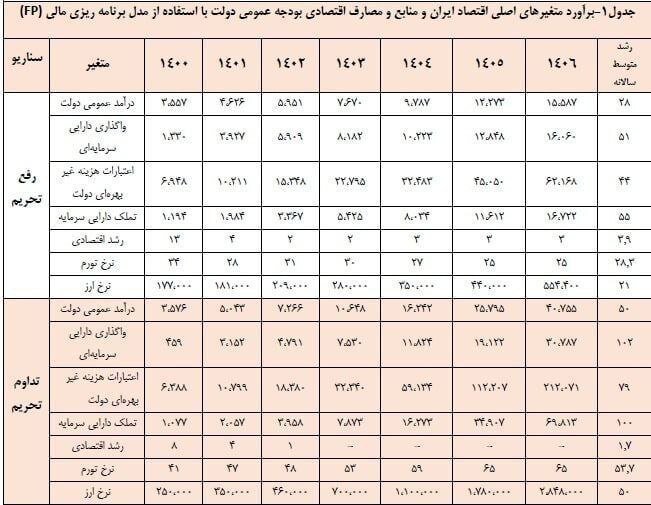 جدول قیمت دلار در دولت رییسی