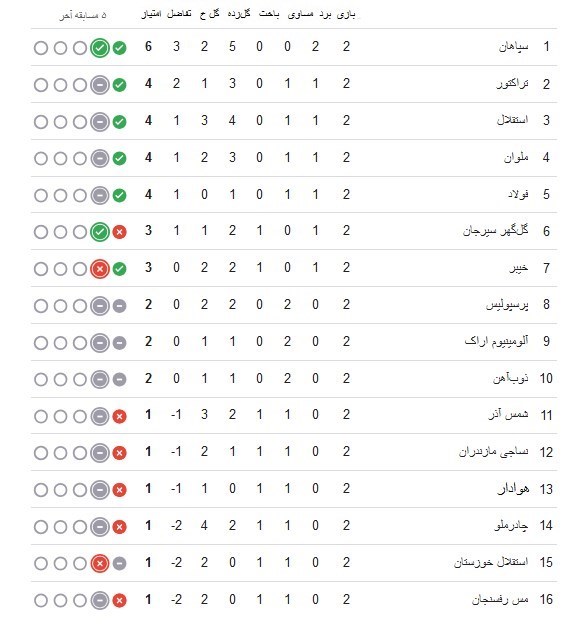 جدول هفته دوم لیگ برتر