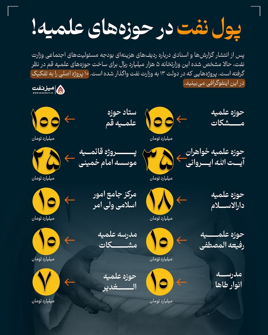 کمک ۱۰۰ میلیاردی وزارت نفت دولت رئیسی به مدرسه علمیه غلامرضا قاسمیان 