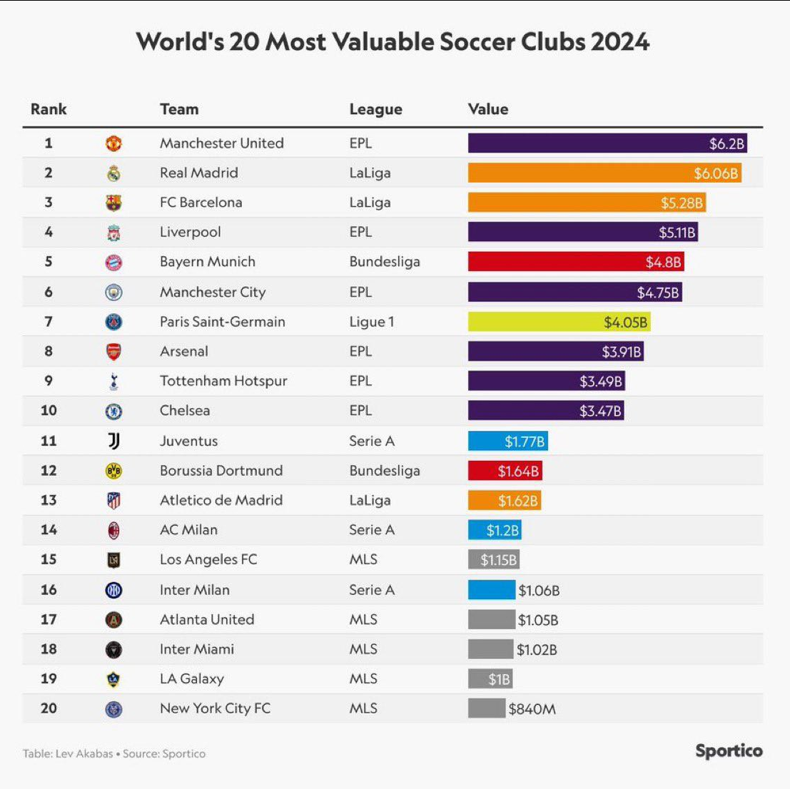  ارزشمندترین باشگاه های جهان 2024