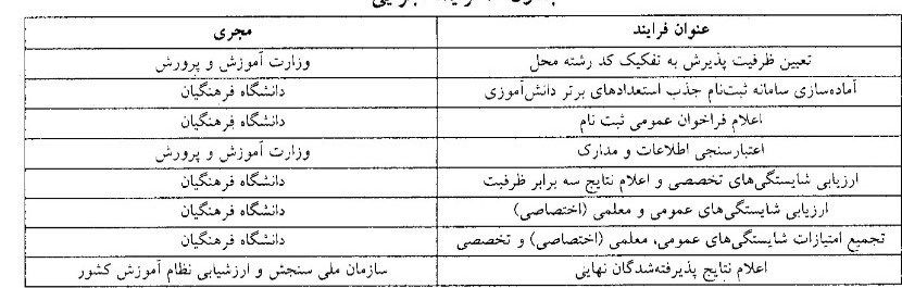 دانشگاه فرهنگیان , معلمان , نتیجه کنکور , 