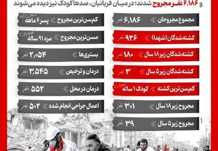 روایت سخنگوی وزارت بهداشت از آمار شهدا و مجروحین حمله آمریکا و اسرائیل
