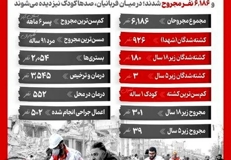 روایت سخنگوی وزارت بهداشت از آمار شهدا و مجروحین حمله آمریکا و اسرائیل
