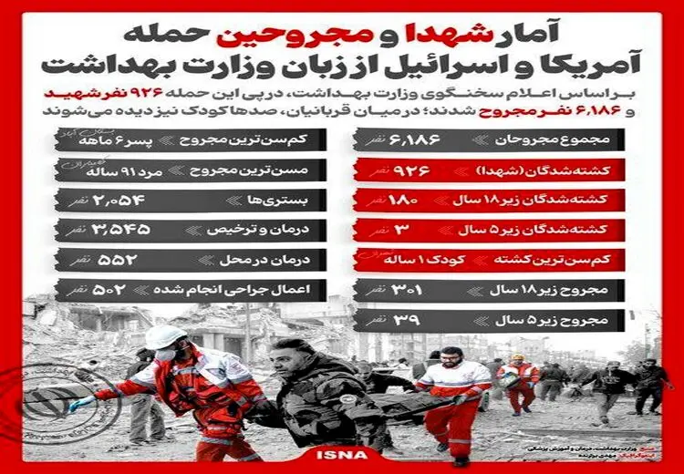 روایت سخنگوی وزارت بهداشت از آمار شهدا و مجروحین حمله آمریکا و اسرائیل
