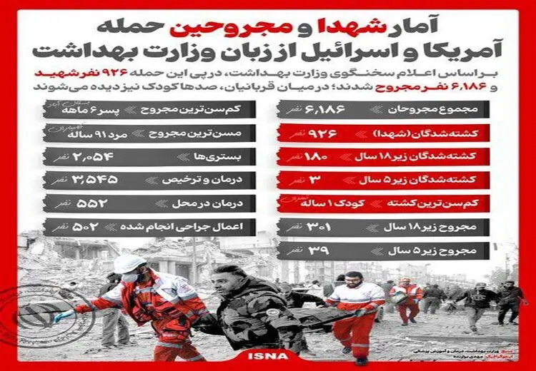 روایت سخنگوی وزارت بهداشت از آمار شهدا و مجروحین حمله آمریکا و اسرائیل
