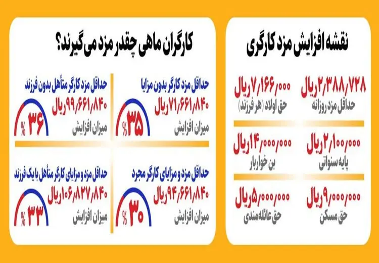  اولین حقوق کارگران در سال ۱۴۰۳ چقدر است؟